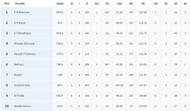 Senior Women’s T20 Trophy 2023 Most Runs List